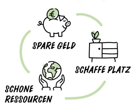 Kreislauf: Spare Geld - schaffe Platz - schone Ressourcen